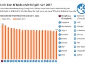 [Infographic] 20 nền kinh tế tự do nhất thế giới năm 2017
