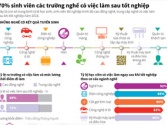 [Infographic] 70% sinh viên các trường nghề có việc làm sau tốt nghiệp