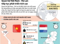 [Infographic] Quan hệ Việt Nam - Hà Lan tiếp tục phát triển tích cực