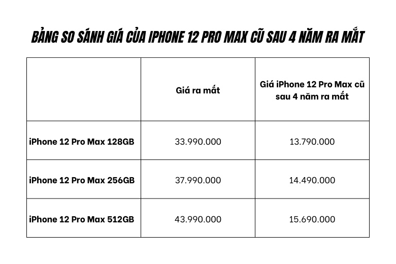 iPhone 12 Pro Max giá hiện tại
