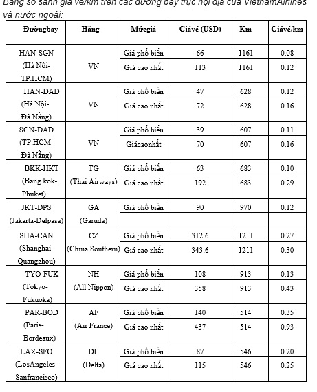  So sánh giá vé hãng hàng không nội địa/quốc tế vn-các hãng hàng không khác (Ngày bay 8/5/2024 tại thời điểm tra cứu ngày 01/04/2024),tra cứu tại website của các hãng Thai Airways.com; www.garuda-indonesia.com; csair.com; www.ana.co.jp;www.airfrance.vn;www.delta.com   