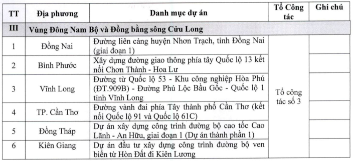 Dự kiến danh mục các Dự án thuộc Tổ công tác số 3.