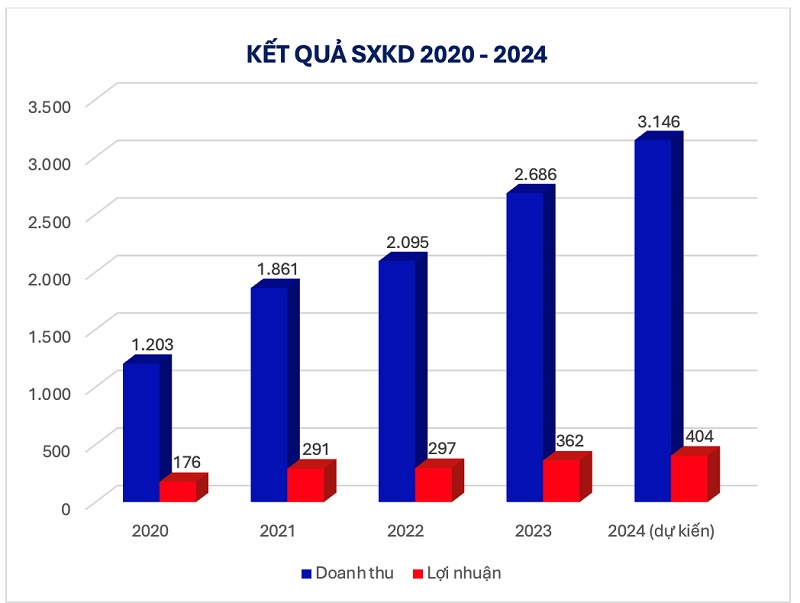 HHV đang có nhiều cơ hội hoàn thành vượt mức kế hoạch SXKD năm 2024.