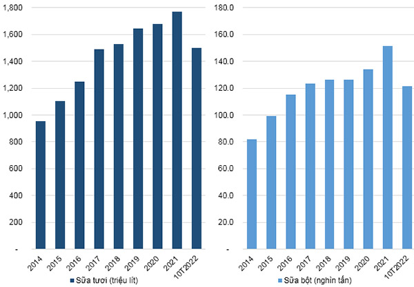 -	Sản lượng sản xuất Sữa tươi và Sữa bột trong nước giai đoạn 2014-10T2022- Nguồn: Tổng cục Thống kê (GSO)
