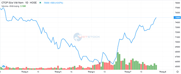 Diễn biến cổ phiếu VNM trong các tháng gần đây-Nguồn: VietstockFinance