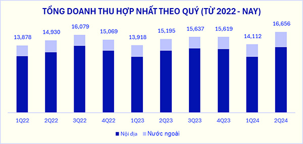 Tổng doanh thu hợp nhất Quý II/2024 của Vinamilk “lập đỉnh mới”, tăng ấn tượng 9,5% so với cùng kỳ  (ĐVT: tỷ đồng)
