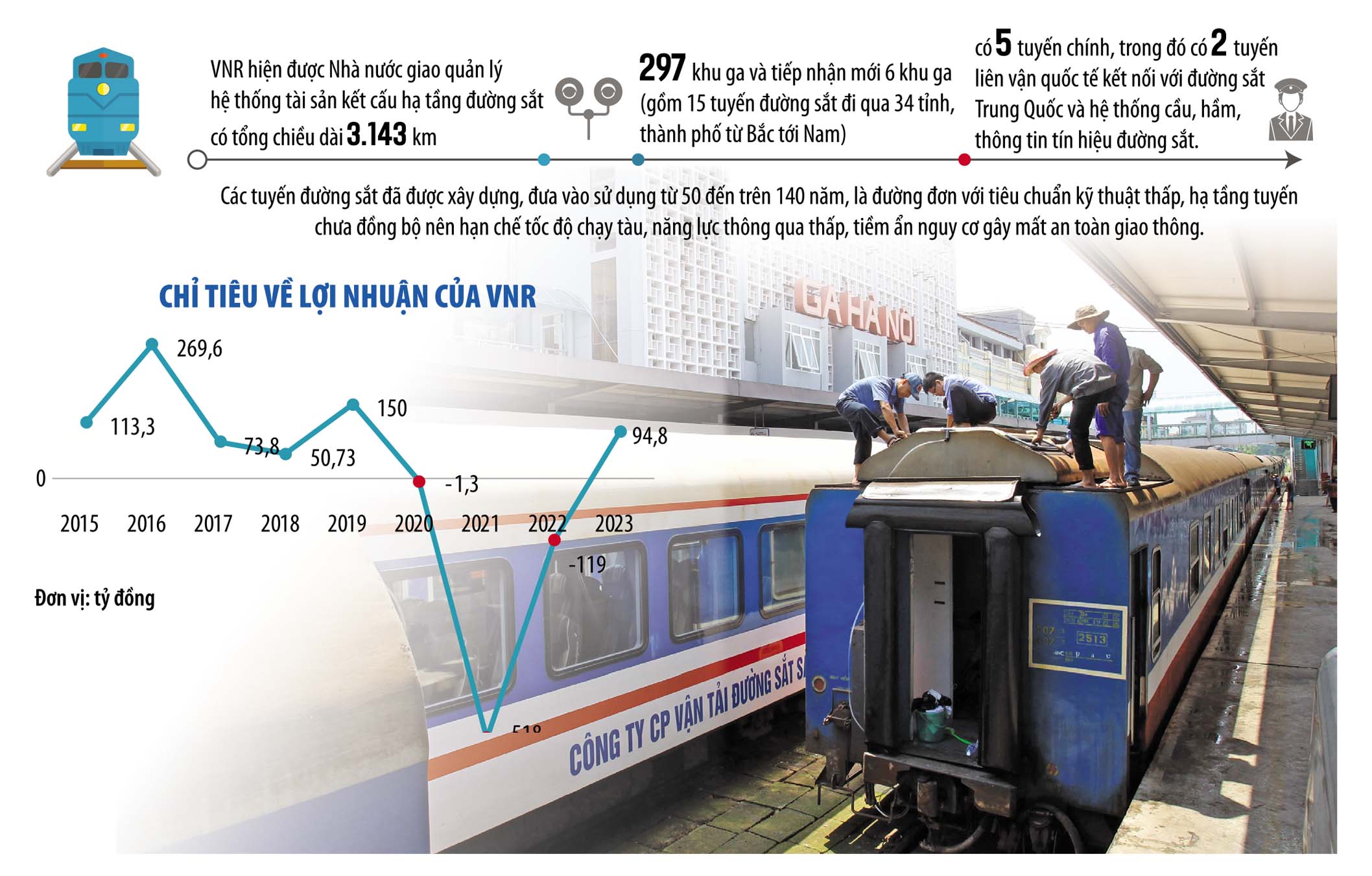 Tổng công ty Đường sắt Việt Nam đã thoát lỗ trong năm 2023 	Ảnh: Đức Thanh, đồ họa: Thanh Huyền