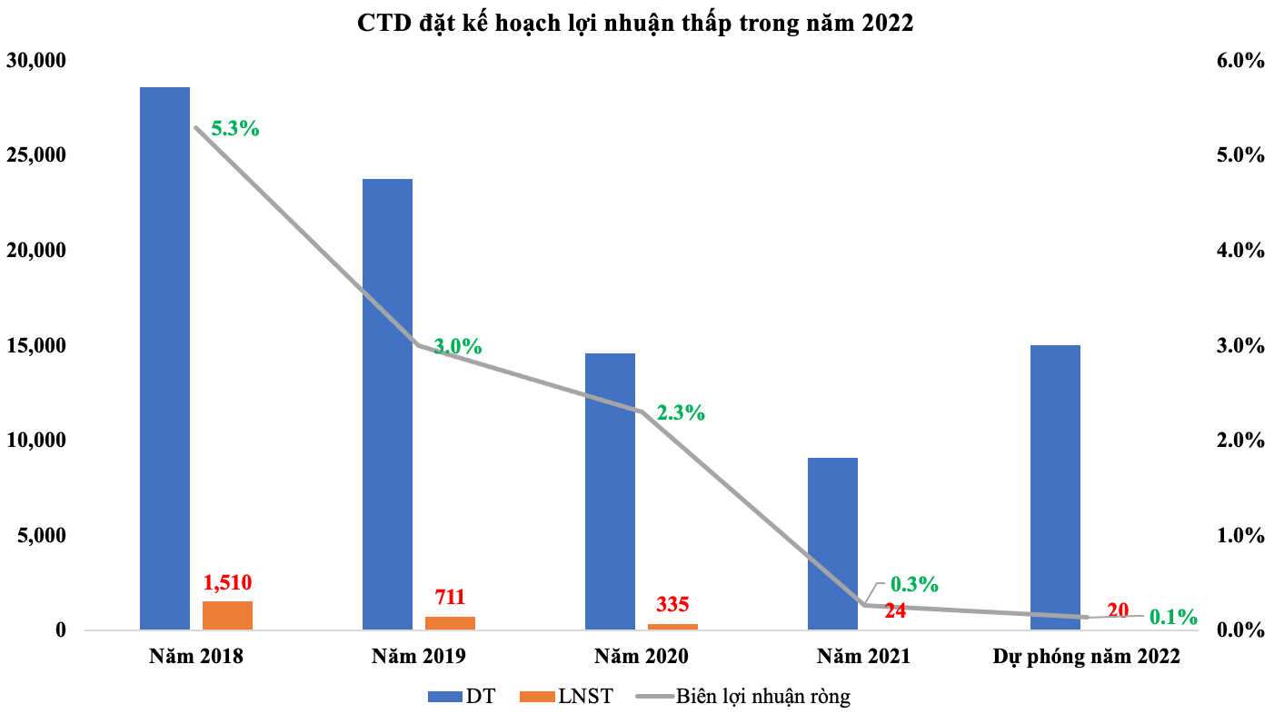 CTD đặt kế hoạch lợi nhuận thấp trong năm 2022 (Nguồn: BCTC, tài liệu Đại hội cổ đông thường niên năm 2022)