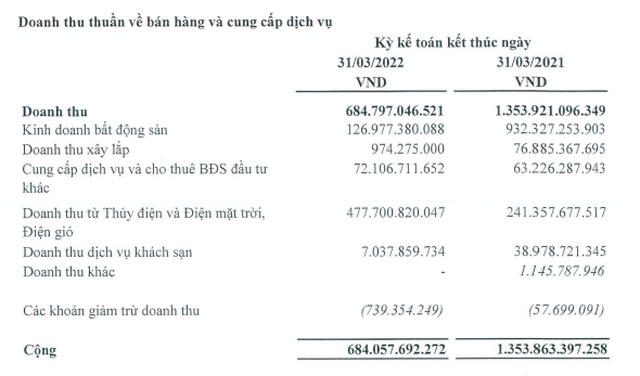 Cơ cấu doanh thu của Hà Đô trong quý I/2022 (Nguồn: BCTC).