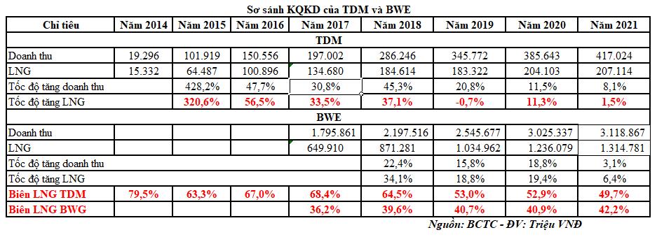 Sơ sánh kết quả kinh doanh của TDM và BWE (Nguồn: BCTC).							