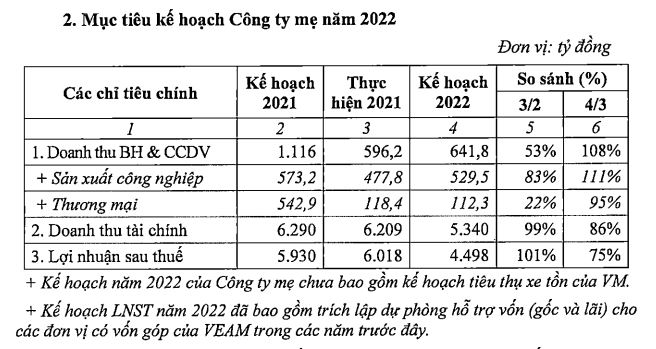 Kế hoạch năm 2022 của VEAM (Nguồn: Tài liệu ĐHĐCĐ năm 2022).