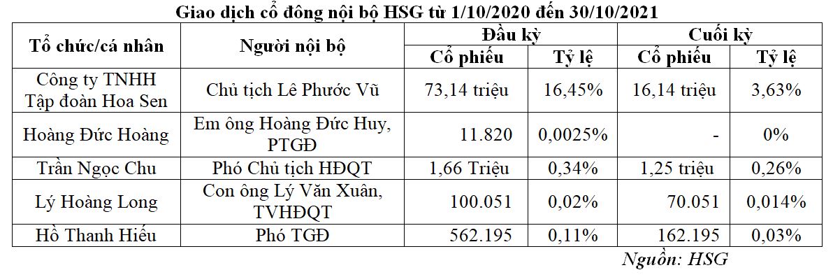 Giao dịch cổ đông nội bộ HSG từ 1/10/2020 đến 30/10/2021 (Nguồn: BCTN).