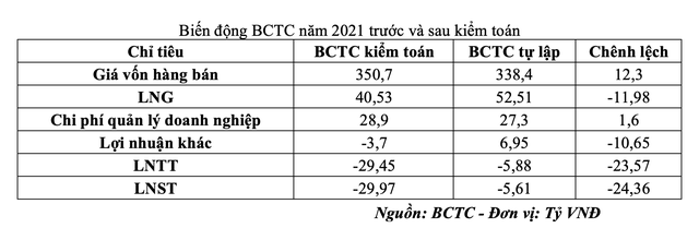 Biến động BCTC năm 2021 trước và sau kiểm toán (Nguồn: BCTC).