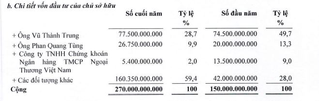 Cổ đông lớn của Dược liệu Việt Nam giảm sở hữu trong năm 2021 (Nguồn: BCTC năm 2021).