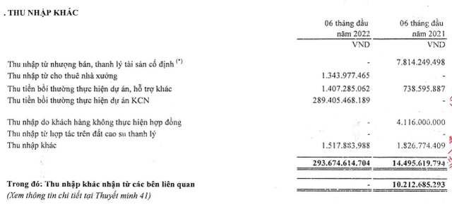 PHR ghi nhận tiền bồi thường thực hiện Dự án KCN đột biến trong 6 tháng đầu năm 2022 (Nguồn: BCTC).
