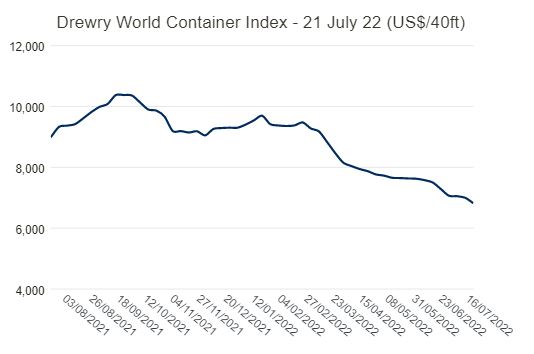 giá cước vận tải container thế giới của 8 tuyến vận tải biển chính có xu hướng giảm (Nguồn: Drewry).