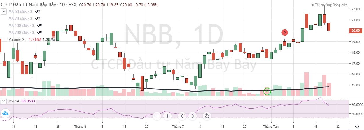 Cổ phiếu NBB hồi phục từ 21/6 tới nay (Nguồn: FireAnt).
