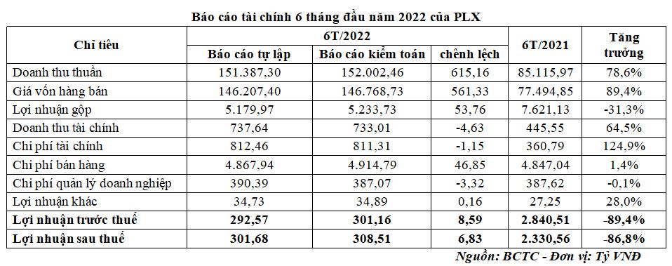 Báo cáo tài chính 6 tháng đầu năm 2022 của PLX (Nguồn: BCTC).