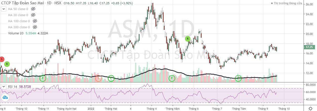 Diễn biến cổ phiếu ASM lên mạnh và sau đó giảm mạnh (Nguồn: FireAnt).
