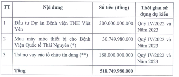 Bệnh viện Quốc tế Thái Nguyên tay đổi mục đích huy động vốn cho ĐHĐCĐ bất thường ngày 10/10 (Nguồn: TNH)
