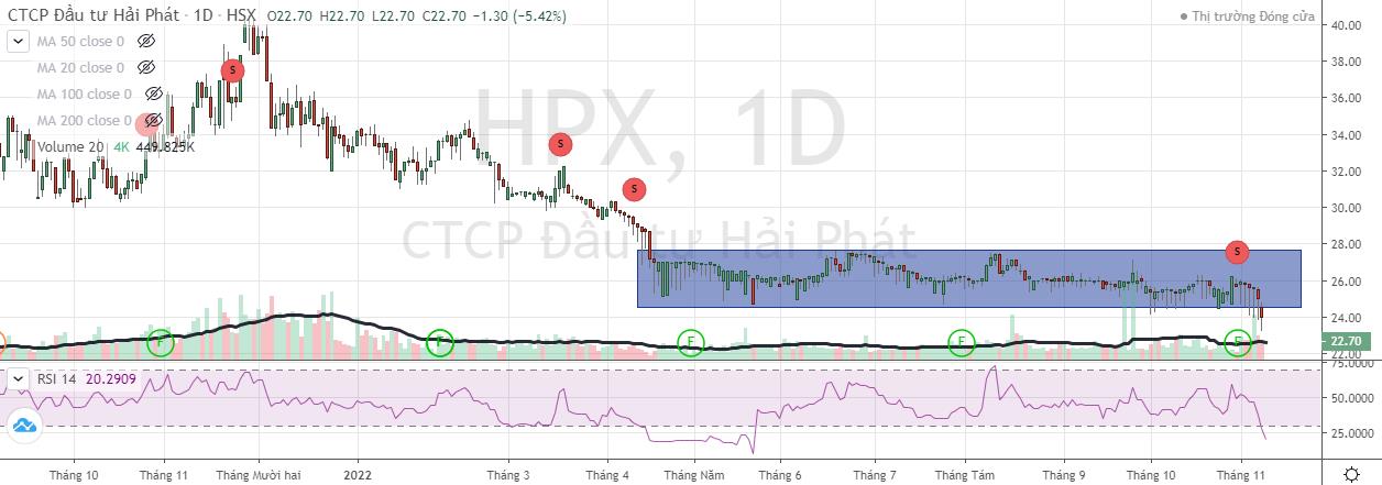 cổ phiếu HPX bất ngờ giảm mạnh và có dấu hiệu mất thanh khoản khi dư bán sàn (Nguồn: FireAnt).