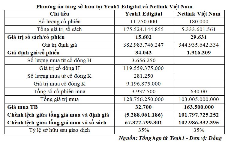 Phương án tăng sở hữu tại Yeah1 Edigital và Netlink Việt Nam