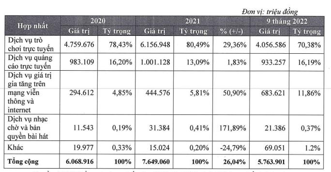 Cơ cấu doanh thu của VNG từ năm 2020 đến 9 tháng đầu năm 2022 (Nguồn: VNG).