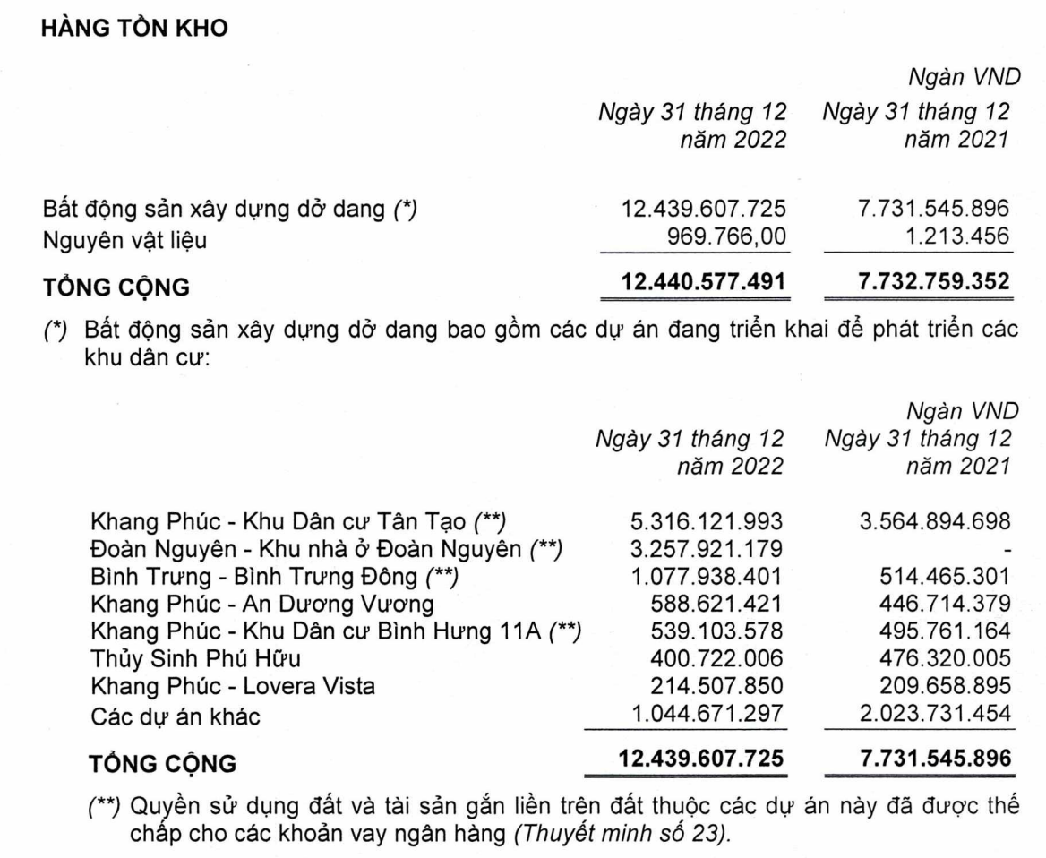 Cơ cấu tồn kho của Nhà Khang Điền tới 31/12/2022 (Nguồn: BCTC).