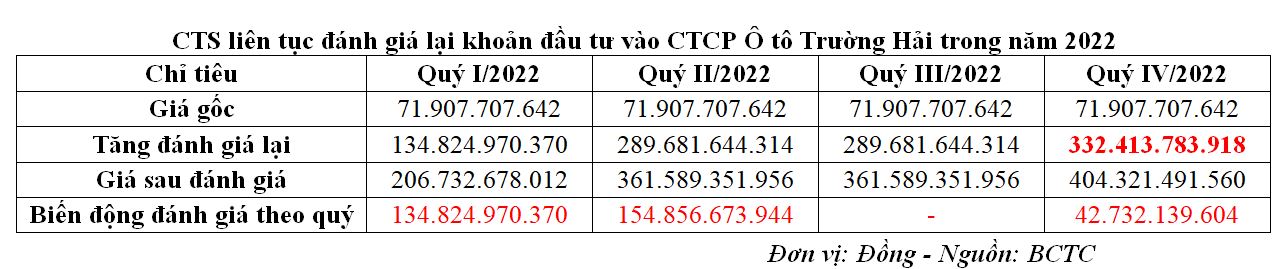 CTS liên tục đánh giá lại khoản đầu tư vào CTCP Ô tô Trường Hải trong năm 2022 (Nguồn: BCTC).