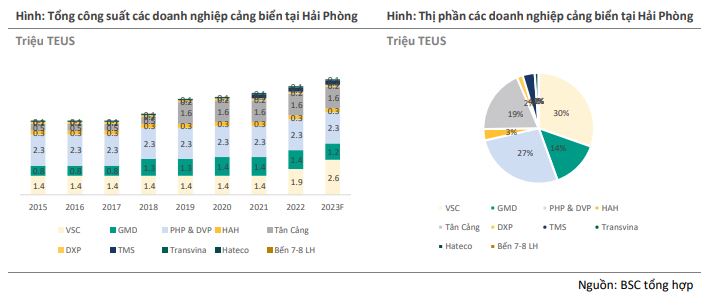 Container Việt Nam sẽ có thị phần lớn nhất tại Hải Phòng nếu nhận chuyển nhượng từ Gemadept (Nguồn: BSC).