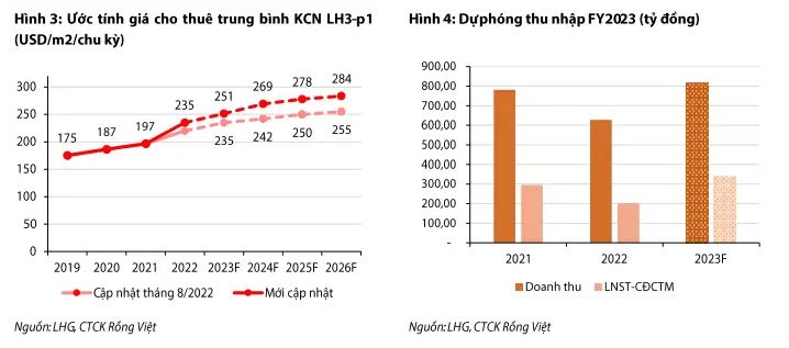 Chứng khoán Rồng Việt ước tính giá cho thuê đất KCN Long Hậu 3 và kết quả kinh doanh năm 2023 của Long Hậu.