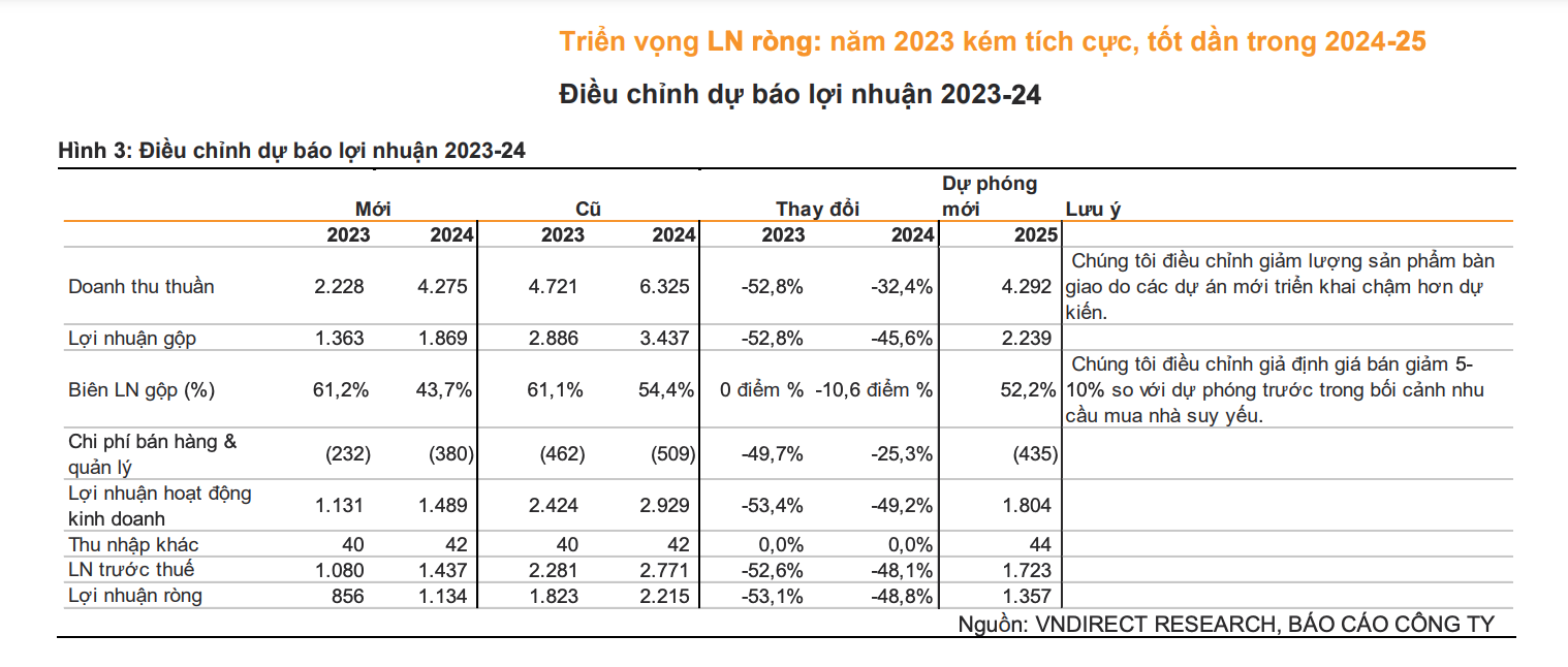 Chứng khoán VNDirect hạ dự báo lợi nhuận Nhà Khang Điền trong năm 2023.