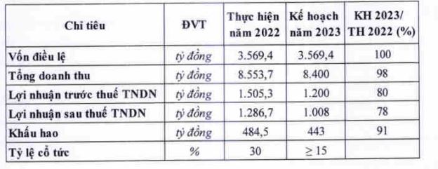 Đường Quảng Ngãi đặt kế hoạch lợi nhuận đi lùi năm 2023 (Nguồn: Đường Quảng Ngãi).