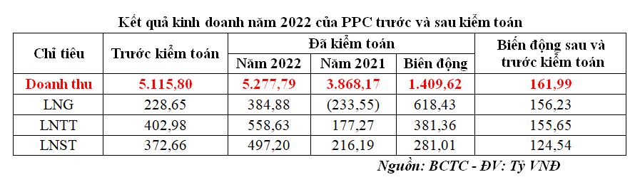 Doanh thu của Nhiệt điện Phả Lại tăng sau kiểm toán năm 2022 (Nguồn: BCTC).
