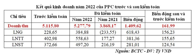 Doanh thu Nhiệt điện Phả Lại tăng 161,99 tỷ đồng sau kiểm toán năm 2022 (Nguồn: BCTC).