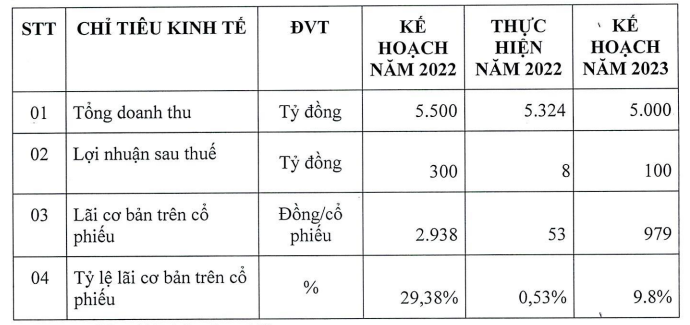 Thép Tiến Lên đặt kế hoạch kinh doanh năm 2023 (Nguồn: Thép Tiến Lên).
