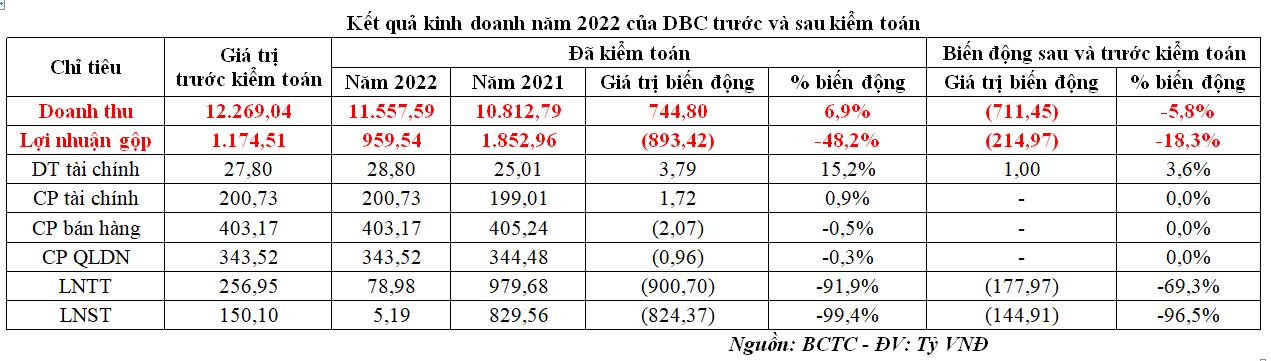 Kết quả kinh doanh năm 2022 của DBC trước và sau kiểm toán.