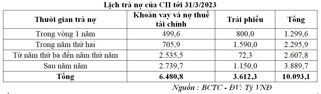 Lịch trả nợ của CII tới 31/3/2023 (Nguồn: BCTC)