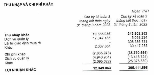 Quý I/2023, lợi nhuận Nhà Khang Điền giảm 32,9% do hụt lãi từ giao dịch mua rẻ (Nguồn: BCTC)