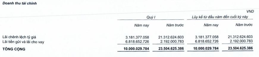 Cơ cấu doanh thu tài chính của Gỗ Trường Thành trong quý I/2023 (Nguồn: BCTC)
