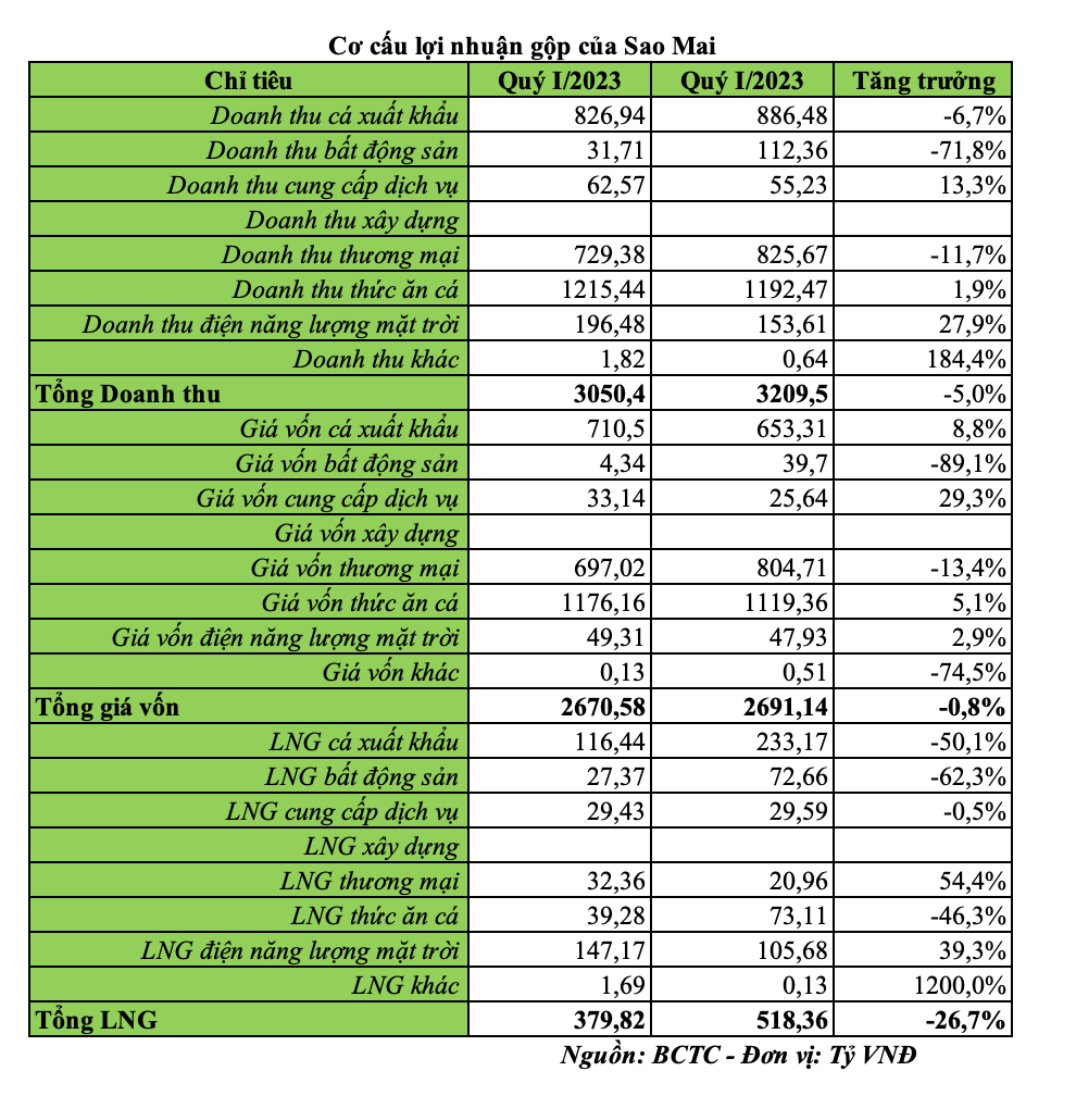 Cơ cấu lợi nhuận gộp của Sao Mai trong quý I/2023 (Nguồn: BCTC)