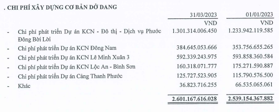 Cơ cấu tài sản dở dang dài hạn của Đầu tư Sài Gòn VRG  tới 31/3/2023 (Nguồn: Đầu tư Sài Gòn VRG)