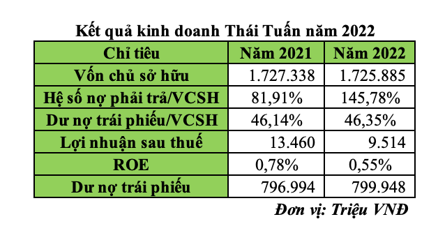 Kết quả kinh doanh Thái Tuấn năm 2022		
