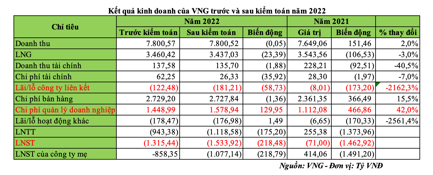 Kết quả kinh doanh của VNG trước và sau kiểm toán năm 2022 (Nguồn: VNG)