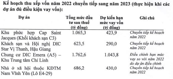 Kế hoạch thu xếp vốn năm 2022 chuyển sang năm 2023 (Nguồn: DIC Corp)