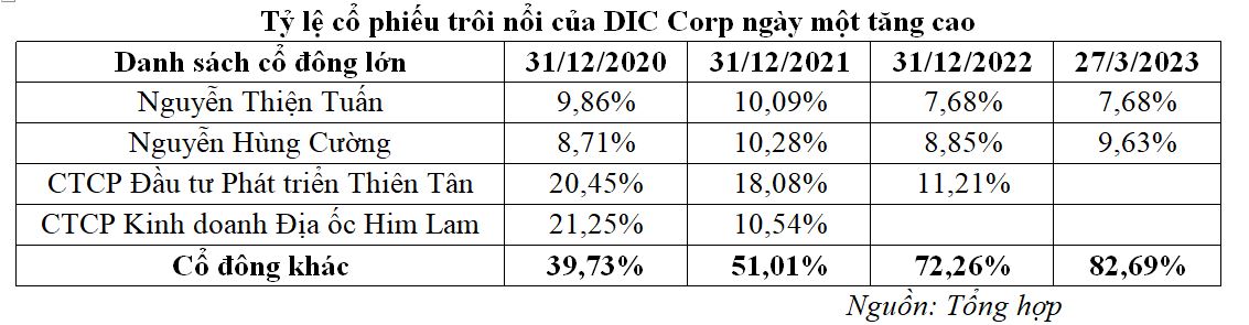 Tỷ lệ cổ phiếu trôi nổi của DIC Corp ngày một tăng cao (Nguồn: DIC Corp)