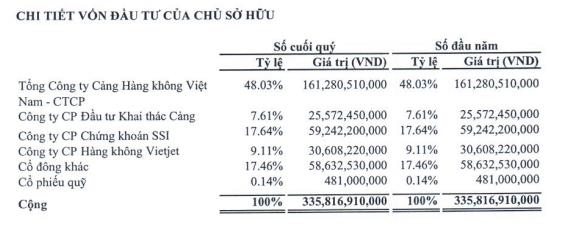 Cơ cấu cổ đông của Phục vụ Mặt đất Sài Gòn tại thời điểm 31/3/2023 (Nguồn: SGN)