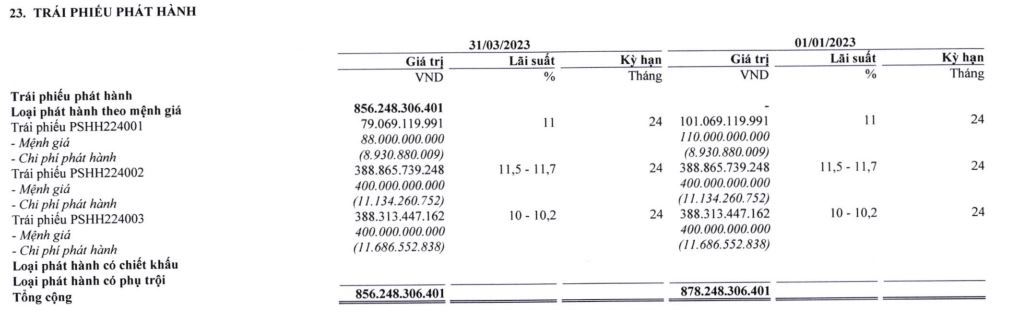 NSH Petro đang có dư nợ 3 lô trái phiếu với tổng dư nợ 856,25 tỷ đồng tại thời điểm 31/3/2023 (Nguồn: BCTC)