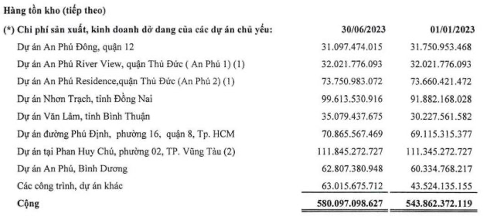 Cơ cấu tồn kho của Saigonres tại thời điểm 30/6/2023 (Nguồn: BCTC)