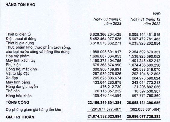 Thu hẹp tồn kho ở hầu hết mặt hàng ngoại trừ sản phẩm hóa mỹ phẩm (Nguồn: BCTC)